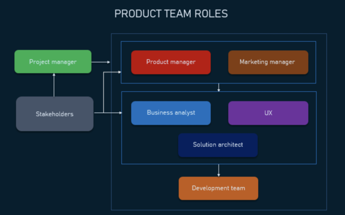 Key tasks of a digital product development agency